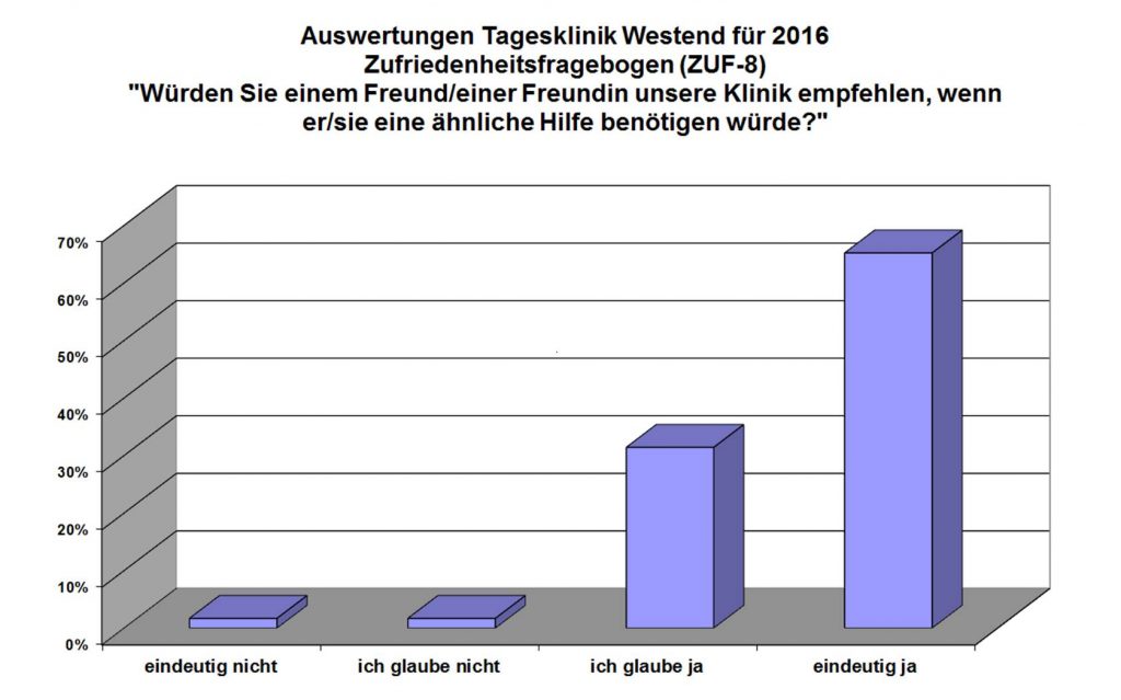 Patientenzufriedenheit 1 tagesklinik-westend-patientenzufriedenheit_1