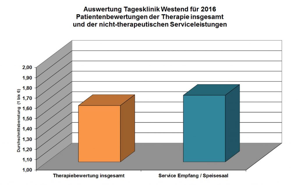 TK Auswertung Therapie insgesamt 2016 tagesklinik-westend-auswertung-therapie-insgesamt-2016