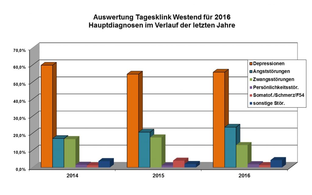TK Hauptdiagnosen Verlauf 2016 tagesklinik-westend-hauptdiagnosen-verlauf-2016