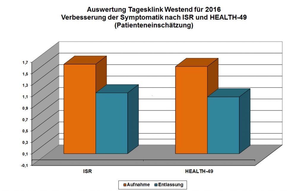TK-Verbesserung-Symptomatik-2016 tagesklinik-westend-Verbesserung-Symptomatik-2016
