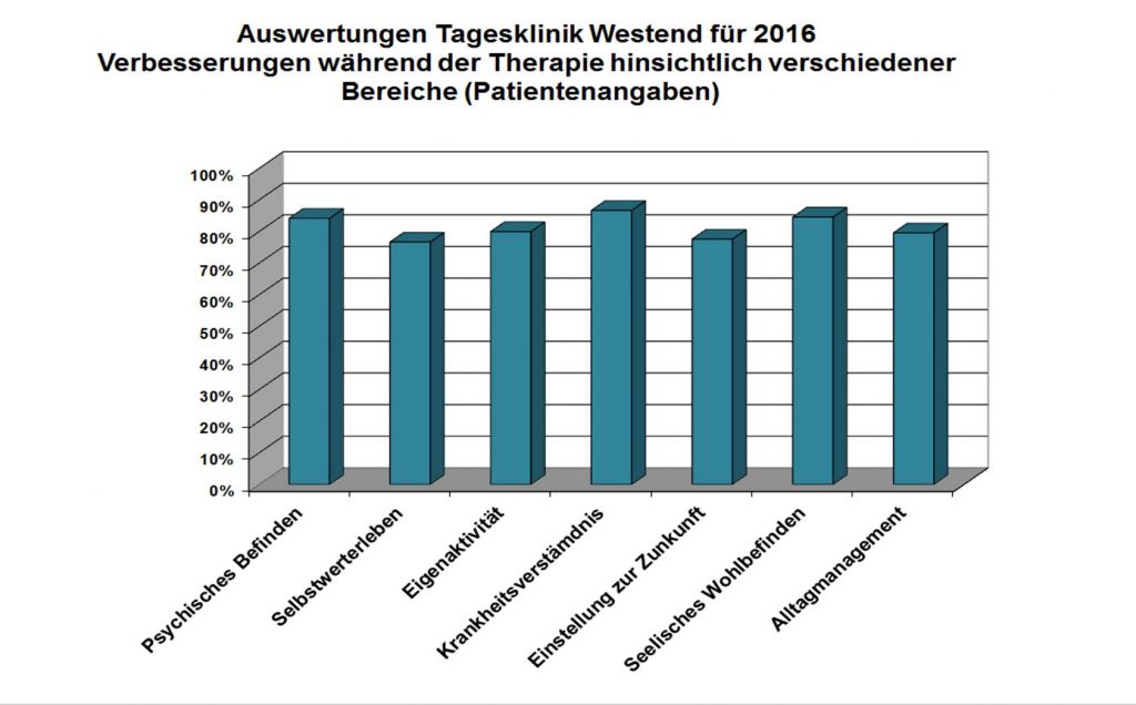 TK-Verbesserung-Therapie-2016 tagesklinik-westend-Verbesserung-Therapie-2016