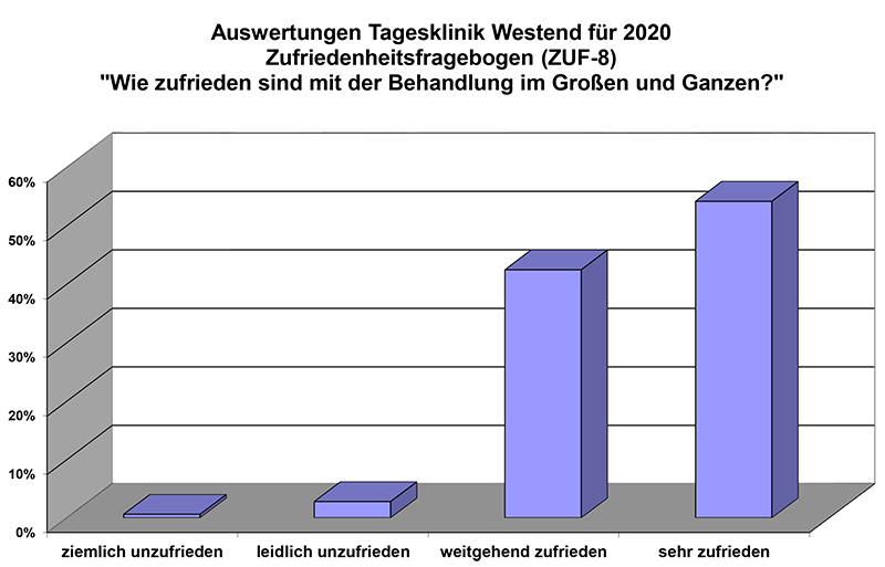 Tagesklinik-Westend-Auswertung-Behandlungszufriedenheit-2020