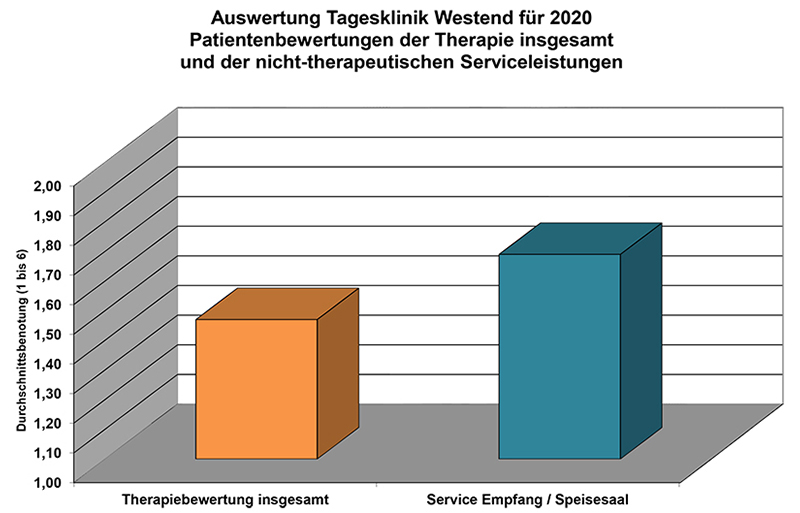 Tagesklinik-Westend-Auswertung-Patientenzufriedenheit-nichttherapeutischer-Serviceleistungen-2020