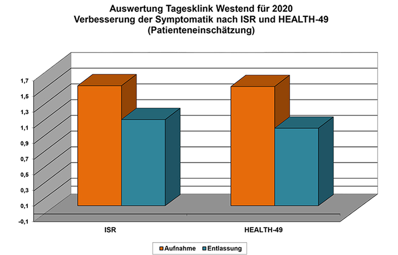 Tagesklinik-Westend-Auswertung-verbesserte-Symptombelastung-nach-Behandlung-2020